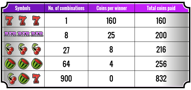 How to make a rigged slot machine c++ game